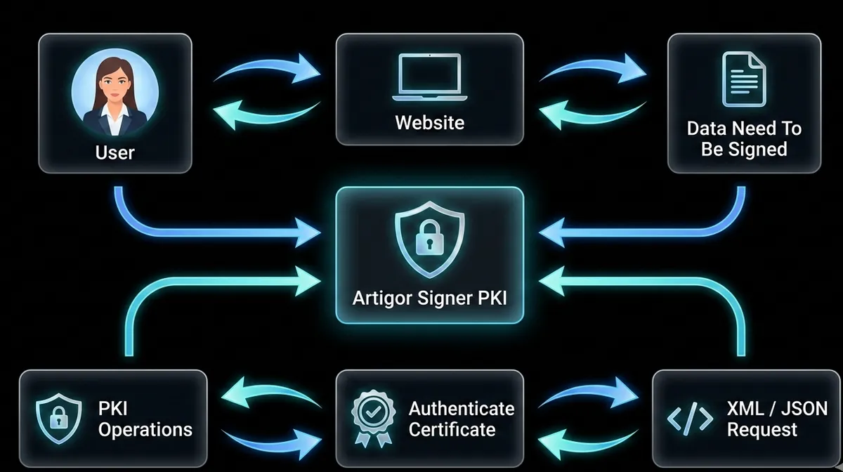 Artigor Signer PKI Architecture Diagram